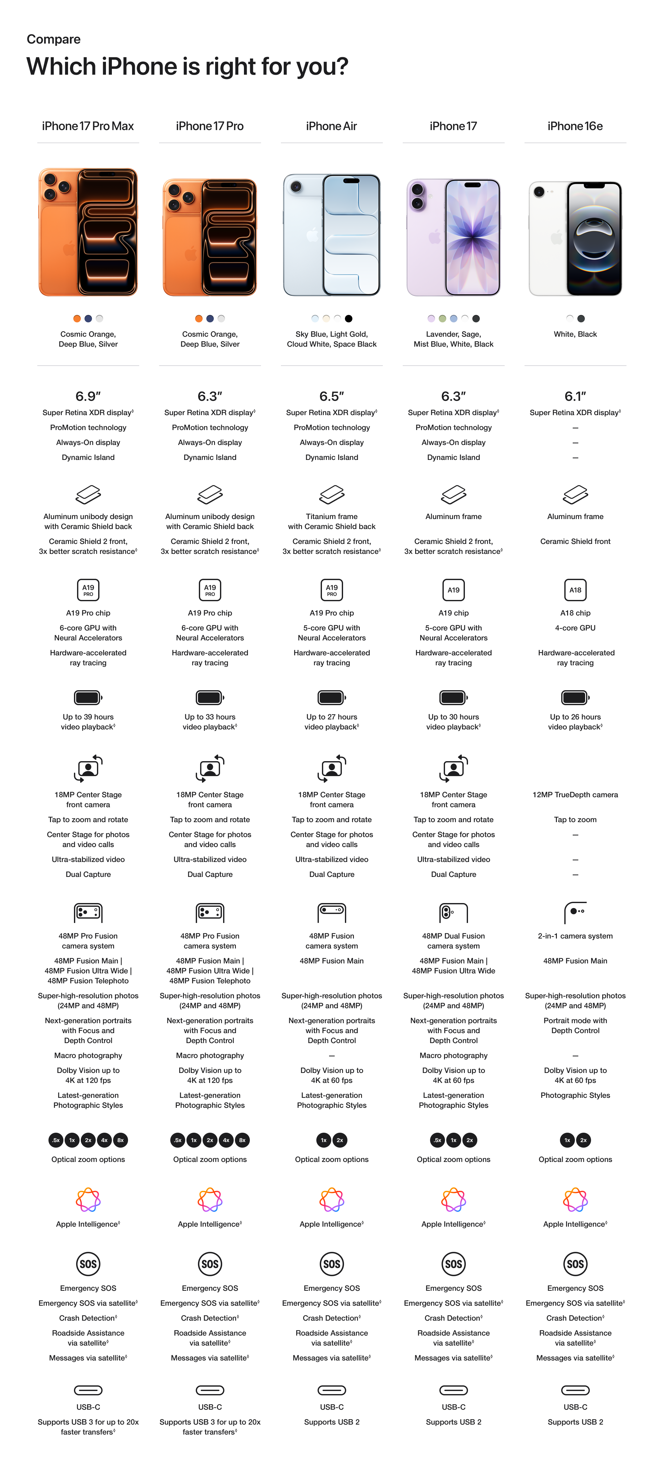 Which iPhone is right for you? Compare Chart