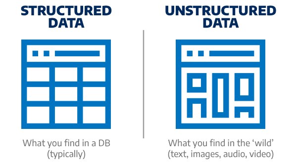 Structured Data and Unstructured Data Comparison